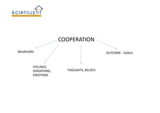 COOPERATION
FEELINGS,
SENSATIONS,
EMOTIONS
THOUGHTS, BELIEFS
OUTCOME - GOALSBEHAVIORS
 