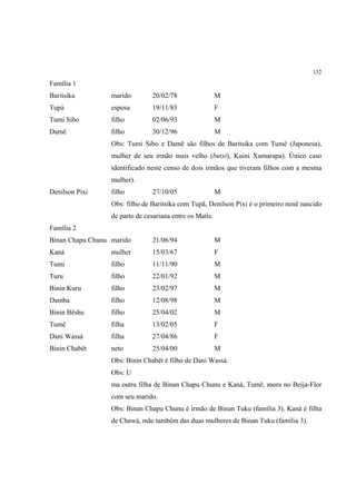 132

Família 1
Baritsika         marido        20/02/78                  M
Tupá              esposa        19/11/83                  F
Tumi Sibo         filho         02/06/93                  M
Damë              filho         30/12/96                  M
                  Obs: Tumi Sibo e Damë são filhos de Baritsika com Tumë (Japonesa),
                  mulher de seu irmão mais velho (butxi), Kuini Xumarapa). Único caso
                  identificado neste censo de dois irmãos que tiveram filhos com a mesma
                  mulher).
Denílson Pixi     filho         27/10/05                  M
                  Obs: filho de Baritsika com Tupã, Denílson Pixi é o primeiro nenê nascido
                  de parto de cesariana entre os Matis.
Família 2
Binan Chapu Chunu marido        21/06/94                  M
Kaná              mulher        15/03/67                  F
Tumi              filho         11/11/90                  M
Turu              filho         22/01/92                  M
Binin Kuru        filho         23/02/97                  M
Damba             filho         12/08/98                  M
Binin Bëshu       filho         25/04/02                  M
Tumë              filha         13/02/05                  F
Dani Wassá        filha         27/04/86                  F
Binin Chabët      neto          25/04/00                  M
                  Obs: Binin Chabët é filho de Dani Wassá.
                  Obs: U
                  ma outra filha de Binan Chapu Chunu e Kaná, Tumë, mora no Beija-Flor
                  com seu marido.
                  Obs: Binan Chapu Chunu é irmão de Binan Tuku (família 3). Kaná é filha
                  de Chawá, mãe também das duas mulheres de Binan Tuku (família 3).
 