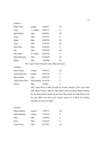 133

Família 3
Binan Tuku           marido        23/08/61             M
Tupá                 1ª. mulher    02/02/75             F
Binin Bëshu          filho         04/04/91             M
Tumë                 filha         03/07/93             F
Damë                 filho         02/08/95             M
Tumi                 filho         01/05/99             M
Dani Panë            filha         03/06/02             F
Dëi                  filho         20/03/05             M
Dani Tuku            2ª. mulher    05/05/86             F
Bëush Baritsika      filho         01/04/99             M
Mëssë                filho         16/06/04             M
               Obs: Tupá e Dani Tuku são irmãs, filhas de Chawá.
Família 4
Binin Chunu          marido        28/04/71             M
Tupá Maria José      mulher        26/07/84             F
Bësso Wassá          filha         26/07/84             F
Tupá Wissu Chari     filha adotada 01/03/99             F
Chawá                filha         ?/04/06              F
                      Obs: Tupã Wissu é filha da irmã de Txema, falecida. Chari quer dizer
                     órfã. Bësso Wassá é filha de Tupá Maria José com Binan Mantê (família
                     8), ela chama Binin Chunu de pai, mas Tëpi (irmão de Tupã Maria José)
                     diz que Bësso tem dois pais. Chawá nasceu na CASAI em Atalaia
                     enquanto eu estava na aldeia.


Família 5
Binan Maburu         marido        18/09/71             M
Kachë Mëntuk         mulher        15/05/84             F
Dani                 filha         10/09/97             F
Kaná                 filha         01/01/01             F
Tumi Wissu           filho         05/12/03             M
 