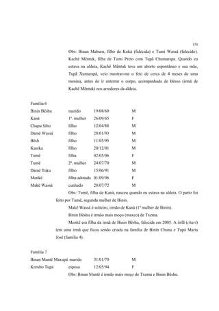 134

                     Obs: Binan Maburu, filho de Koká (falecida) e Tumi Wassá (falecido).
                     Kachë Mëntuk, filha de Tumi Preto com Tupã Chumarapa. Quando eu
                     estava na aldeia, Kachë Mëntuk teve um aborto espontâneo e sua mãe,
                     Tupã Xumarapá, veio mostrar-me o feto de cerca de 4 meses de uma
                     menina, antes de ir enterrar o corpo, acompanhada de Bësso (irmã de
                     Kachë Mëntuk) nos arredores da aldeia.


Família 6
Binin Bëshu          marido        19/08/60              M
Kaná                 1ª. mulher    26/09/65              F
Chapu Sibo           filho         12/04/88              M
Damë Wassá           filho         28/01/93              M
Bësh                 filho         11/05/95              M
Kanika               filho         20/12/01              M
Tumë                 filha         02/05/06              F
Tumë                 2ª. mulher    24/07/70              M
Damë Tuku            filho         15/06/91              M
Menkë                filha adotada 01/09/96              F
Makë Wassá           cunhado       28/07/72              M
                     Obs: Tumë, filha de Kaná, nasceu quando eu estava na aldeia. O parto foi
              feito por Tumë, segunda mulher de Binin.
                     Makë Wassá é solteiro, irmão de Kaná (1ª mulher de Binin).
                     Binin Bëshu é irmão mais moço (maxco) de Txema.
                     Menkë era filha da irmã de Binin Bëshu, falecida em 2005. A órfã (chari)
              tem uma irmã que ficou sendo criada na família de Binin Chunu e Tupá Maria
              José (família 4).


Família 7
Binan Mantê Maxupá marido          31/01/70              M
Korubo Tupá          esposa        12/05/94              F
                     Obs: Binan Mantê é irmão mais moço de Txema e Binin Bëshu.
 