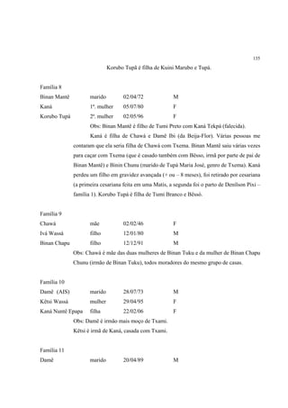 135

                              Korubo Tupã é filha de Kuini Marubo e Tupá.


Família 8
Binan Mantê          marido         02/04/72             M
Kaná                 1ª. mulher     05/07/80             F
Korubo Tupá          2ª. mulher     02/05/96             F
                     Obs: Binan Mantê é filho de Tumi Preto com Kaná Tekpá (falecida).
                     Kaná é filha de Chawá e Damë Ibi (da Beija-Flor). Várias pessoas me
              contaram que ela seria filha de Chawá com Txema. Binan Mantê saiu várias vezes
              para caçar com Txema (que é casado também com Bësso, irmã por parte de pai de
              Binan Mantê) e Binin Chunu (marido de Tupá Maria José, genro de Txema). Kaná
              perdeu um filho em gravidez avançada (+ ou – 8 meses), foi retirado por cesariana
              (a primeira cesariana feita em uma Matis, a segunda foi o parto de Denílson Pixi –
              família 1). Korubo Tupá é filha de Tumi Branco e Bëssó.


Família 9
Chawá                mãe            02/02/46             F
Ivá Wassá            filho          12/01/80             M
Binan Chapu          filho          12/12/91             M
              Obs: Chawá é mãe das duas mulheres de Binan Tuku e da mulher de Binan Chapu
              Chunu (irmão de Binan Tuku), todos moradores do mesmo grupo de casas.


Família 10
Damë (AIS)           marido         28/07/73             M
Këtsi Wassá          mulher         29/04/95             F
Kaná Nuntê Epapa     filha          22/02/06             F
              Obs: Damë é irmão mais moço de Txami.
              Këtsi é irmã de Kaná, casada com Txami.


Família 11
Damë                 marido         20/04/89             M
 