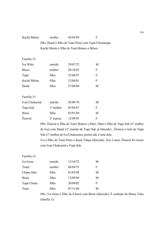 136

Kachë Mëntu          mulher        05/05/89              F
              Obs: Damë é filho de Tumi Preto com Tupá Chumarapa.
              Kachë Mentu é filha de Tumi Branco e Bësso.


Família 12
Iva Wiku             marido        29/07/72              M
Bësso                mulher        20/10/82              F
Tupá                 filha         25/08/97              F
Kachë Mëntu          filha         12/08/01              F
Damë                 filho         27/08/04              M


Família 13
Ivan Chukurutá       marido        02/06/70              M
Tupa Suk             1ª mulher     03/04/67              F
Binin                filho         03/01/89              M
Ënawat               2ª esposa     12/09/95              F
              Obs: Ënawat é filha de Tumi Branco e Dani. Dani é filha de Tupa Suk (1ª mulher
              de Iva) com Damë (1º marido de Tupa Suk já falecido) . Ënawat é neta de Tupa
              Suk (1ª mulher de Iva Chukuruta), porém não é neta dele.
              Iva é filho de Tumi Preto e Kaná Tekpa (falecida). Aos 2 anos, Ënawat foi morar
              com Ivan Chukurutá e Tupa Suk.


Família 14
Iva Ixma             marido        12/10/72              M
Tumë                 mulher        06/04/73              F
Chapu Sibo           filho         01/03/98              M
Binin                filho         12/09/94              M
Tupá Chunu           filha         20/09/02              F
Tumi                 filho         07/11/04              M
              Obs: Iva Ixma é filho de Chawá com Binin (falecido). É cunhado de Binan Tuku
              (família 3).
 