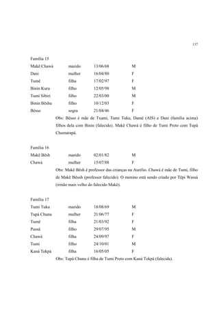 137



Família 15
Makë Chawá           marido        13/06/68            M
Dani                 mulher        16/04/80            F
Tumë                 filha         17/02/97            F
Binin Kuru           filho         12/05/98            M
Tumi Sibiri          filho         22/03/00            M
Binin Bëshu          filho         10/12/03            F
Bësso                sogra         21/04/46            F
              Obs: Bësso é mãe de Txami, Tumi Tuku, Damë (AIS) e Dani (família acima)
              filhos dela com Binin (falecido). Makë Chawá é filho de Tumi Preto com Tupá
              Chumarapá.


Família 16
Makë Bësh            marido        02/01/82            M
Chawá                mulher        15/07/88            F
              Obs: Makë Bësh é professor das crianças na Aurélio. Chawá é mãe de Tumi, filho
              de Makë Bëush (professor falecido). O menino está sendo criado por Tëpi Wassá
              (irmão mais velho do falecido Makë).


Família 17
Tumi Tuku            marido        18/08/69            M
Tupá Chunu           mulher        21/06/77            F
Tumë                 filha         21/03/92            F
Pussá                filho         29/07/95            M
Chawá                filha         24/09/97            F
Tumi                 filho         24/10/01            M
Kaná Tekpá           filha         16/05/05            F
              Obs: Tupá Chunu é filha de Tumi Preto com Kaná Tekpá (falecida).
 
