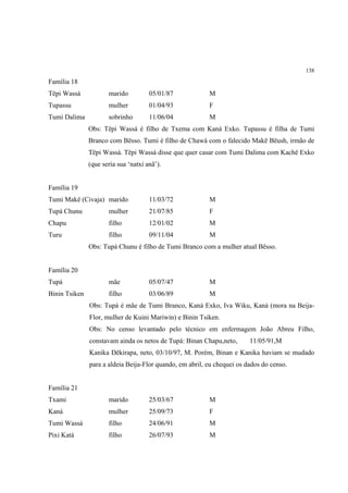 138

Família 18
Tëpi Wassá            marido          05/01/87            M
Tupassu               mulher          01/04/93            F
Tumi Dalima           sobrinho        11/06/04            M
               Obs: Tëpi Wassá é filho de Txema com Kaná Exko. Tupassu é filha de Tumi
               Branco com Bësso. Tumi é filho de Chawá com o falecido Makë Bëush, irmão de
               Tëpi Wassá. Tëpi Wassá disse que quer casar com Tumi Dalima com Kachë Exko
               (que seria sua ‘natxi anã’).


Família 19
Tumi Makë (Civaja) marido             11/03/72            M
Tupá Chunu            mulher          21/07/85            F
Chapu                 filho           12/01/02            M
Turu                  filho           09/11/04            M
               Obs: Tupá Chunu é filho de Tumi Branco com a mulher atual Bësso.


Família 20
Tupá                  mãe             05/07/47            M
Binin Tsiken          filho           03/06/89            M
               Obs: Tupá é mãe de Tumi Branco, Kaná Exko, Iva Wiku, Kaná (mora na Beija-
               Flor, mulher de Kuini Mariwin) e Binin Tsiken.
               Obs: No censo levantado pelo técnico em enfermagem João Abreu Filho,
               constavam ainda os netos de Tupá: Binan Chapu,neto,       11/05/91,M
               Kanika Dëkirapa, neto, 03/10/97, M. Porém, Binan e Kanika haviam se mudado
               para a aldeia Beija-Flor quando, em abril, eu chequei os dados do censo.


Família 21
Txami                 marido          25/03/67            M
Kaná                  mulher          25/09/73            F
Tumi Wassá            filho           24/06/91            M
Pixi Katá             filho           26/07/93            M
 