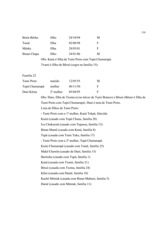 139

Binin Bëshu          filho          24/10/94              M
Tumë                 filha          02/08/98              F
Mënke                filha          28/05/01              F
Binan Chapu          filho          24/01/06              M
              Obs: Kaná é filha de Tumi Preto com Tupá Chumarapá.
              Txami é filho de Bëssó (sogra na família 15).


Família 22
Tumi Preto           marido         12/05/55              M
Tupá Chumarapá       mulher         06/11/50              F
Dani Këmu            2ª mulher      05/04/95              F
              Obs: Dani, filha de Txema (e/ou talvez de Tumi Branco) e Bëssó (Bëssó é filha de
              Tumi Preto com Tupá Chumarapá). Dani é neta de Tumi Preto.
              Lista de filhos de Tumi Preto:
              - Tumi Preto com a 1ª mulher, Kaná Tekpá, falecida:
              Kuini (casado com Tupá Chunu, família 28)
              Iva Chukurutá (casado com Tupassu, família 13)
              Binan Mantê (casado com Kaná, família 8)
              Tupá (casada com Tumi Tuku, família 17)
              - Tumi Preto com a 2ª mulher, Tupá Chumarapá:
              Kuini Chumarapá (casado com Tumë, família 25)
              Makë Chawën (casado de Dani, família 15)
              Baritsika (casado com Tupá, família 1)
              Kaná (casada com Txami, família 21)
              Bëssó (casada com Txema, família 24)
              Këtsi (casada com Damë, família 10)
              Kachë Mëntuk (casada com Binan Maburu, família 5)
              Damë (casado com Mëntuk, família 11)
 