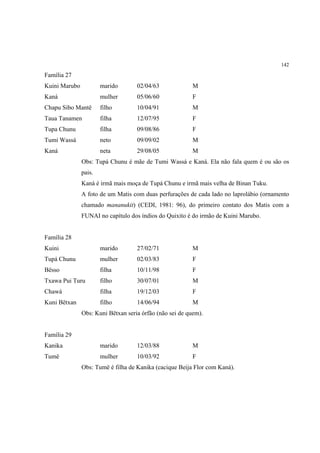 142

Família 27
Kuini Marubo           marido       02/04/63             M
Kaná                   mulher       05/06/60             F
Chapu Sibo Mantê       filho        10/04/91             M
Taua Tanamen           filha        12/07/95             F
Tupa Chunu             filha        09/08/86             F
Tumi Wassá             neto         09/09/02             M
Kaná                   neta         29/08/05             M
               Obs: Tupá Chunu é mãe de Tumi Wassá e Kaná. Ela não fala quem é ou são os
               pais.
               Kaná é irmã mais moça de Tupá Chunu e irmã mais velha de Binan Tuku.
               A foto de um Matis com duas perfurações de cada lado no laprolábio (ornamento
               chamado mananukit) (CEDI, 1981: 96), do primeiro contato dos Matis com a
               FUNAI no capítulo dos índios do Quixito é do irmão de Kuini Marubo.


Família 28
Kuini                  marido       27/02/71             M
Tupá Chunu             mulher       02/03/83             F
Bësso                  filha        10/11/98             F
Txawa Pui Turu         filho        30/07/01             M
Chawá                  filha        19/12/03             F
Kuni Bëtxan            filho        14/06/94             M
               Obs: Kuni Bëtxan seria órfão (não sei de quem).


Família 29
Kanika                 marido       12/03/88             M
Tumë                   mulher       10/03/92             F
               Obs: Tumë é filha de Kanika (cacique Beija Flor com Kaná).
 