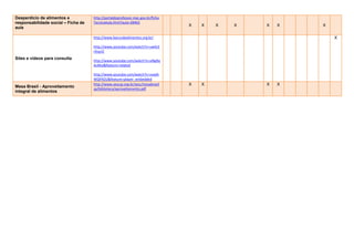 Desperdício de alimentos e           http://portaldoprofessor.mec.gov.br/ficha
responsabilidade social – Ficha de   TecnicaAula.html?aula=28462
                                                                                 X   X   X   X   X   X   X
aula

                                     http://www.bancodealimentos.org.br/                                     X

                                     http://www.youtube.com/watch?v=uwXcE
                                     rXvp1E
Sites e vídeos para consulta
                                     http://www.youtube.com/watch?v=siNg9q
                                     AcMuI&feature=related

                                     http://www.youtube.com/watch?v=svadA
                                     WQFN2U&feature=player_embedded
                                     http://www.sescsp.org.br/sesc/mesabrasil    X   X           X   X
Mesa Brasil - Aproveitamento
                                     sp/biblioteca/aproveitamento.pdf
integral de alimentos
 