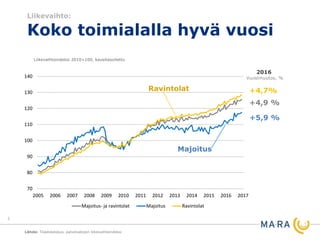 Liikevaihto:
Koko toimialalla hyvä vuosi
Liikevaihtoindeksi 2010=100, kausitasoitettu
Majoitus
Ravintolat
+5,9 %
+4,7%
2016
Vuosimuutos, %
Lähde: Tilastokeskus, palvelualojen liikevaihtoindeksi
2
+4,9 %
70
80
90
100
110
120
130
140
2005 2006 2007 2008 2009 2010 2011 2012 2013 2014 2015 2016 2017
Majoitus- ja ravintolat Majoitus Ravintolat
 