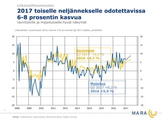 Liikevaihtoennuste:
2017 toiselle neljännekselle odotettavissa
6-8 prosentin kasvua
ravintoloille ja majoitukselle hyvät näkymät
Liikevaihdon vuosimuutos 2016, liukuva 3 kk ja ennuste Q2 2017 saakka, prosenttia
Lähde: Tilastokeskus; palvelualojen liikevaihtoindeksi, MaRan ennuste
Ravintolat
Q2 2017 +6,2 %
2016 +4,7 %
Majoitus
Q2 2017 +8,2 %
2016 +5,9 %
3
-20
-15
-10
-5
0
5
10
15
20
-20
-15
-10
-5
0
5
10
15
20
2008 2009 2010 2011 2012 2013 2014 2015 2016 2017
 