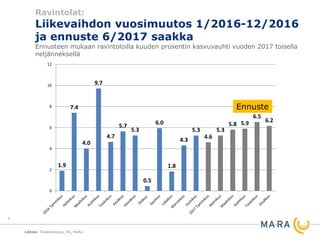 Ravintolat:
Liikevaihdon vuosimuutos 1/2016-12/2016
ja ennuste 6/2017 saakka
Ennusteen mukaan ravintoloilla kuuden prosentin kasvuvauhti vuoden 2017 toisella
neljänneksellä
Lähde: Tilastokeskus, EK, MaRa
4
1.9
7.4
4.0
9.7
4.7
5.7
5.3
0.5
6.0
1.8
4.3
5.3
4.6
5.3
5.8 5.9
6.5
6.2
0
2
4
6
8
10
12
Ennuste
 