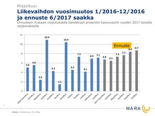 Majoitus:
Liikevaihdon vuosimuutos 1/2016-12/2016
ja ennuste 6/2017 saakka
Ennusteen mukaan majoituksella kahdeksan prosentin kasvuvauhti vuoden 2017 toisella
neljänneksellä
Lähde: Tilastokeskus, EK, MaRa
5
Ennuste
5.0
5.6
2.4
10.9
4.3
1.5
10.4
4.5
7.3
4.1
6.9 7.1
6.8
6.5
7.3
7.7
8.4
8.7
0
2
4
6
8
10
12
 