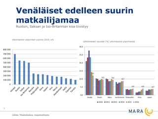 Venäläiset edelleen suurin
matkailijamaa
Ruotsin, Saksan ja Iso-Britannian kisa tiivistyy
Lähde: Tilastokeskus, majoitustilasto
6
Lähtömaiden osuudet (%) ulkomaisista yöpymisistä
12
9.5 9.4
8.7
4.0 4.0 3.7
0.0
5.0
10.0
15.0
20.0
25.0
30.0
Venäjä Ruotsi Saksa Iso-Britannia Yhdysvallat Kiina Japani
2010 2011 2013 2014 2015 2016
Ulkomaisten yöpymiset vuonna 2016, vrk
 