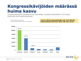 Kongressikävijöiden määrässä
huima kasvu
Kongressikävijöihin panostaminen kannattaa: kuluttaa keskimäärin 4-5 kertaa
enemmän kuin keskivertoturisti
Lähde: Tilastokeskus, Visit Finland
7
Suomalaisten kaupunkien
kongressikävijöiden määriä vuonna 2016
+33 %
Vuonna 2016 kongressikävijät (101 514) jättivät
laskennallisesti Suomeen lähes 166 milj. euroa!
0
20000
40000
60000
80000
100000
120000
Yhteensä Helsinki Tampere Turku Jyväskylä Oulu Muut
+72 %
+45 %
 