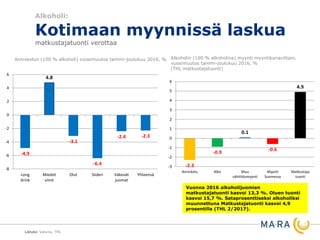 Alkoholi:
Kotimaan myynnissä laskua
matkustajatuonti verottaa
Anniskelun (100 % alkoholi) vuosimuutos tammi-joulukuu 2016, % Alkoholin (100 % alkoholina) myynti myyntikanavittain,
vuosimuutos tammi-joulukuu 2016, %
(THL matkustajatuonti)
Lähde: Valvira, THL
Vuonna 2016 alkoholijuomien
matkustajatuonti kasvoi 13,3 %. Oluen tuonti
kasvoi 15,7 %. Sataprosenttiseksi alkoholiksi
muunnettuna Matkustajatuonti kasvoi 4,9
prosentilla (THL 2/2017).
-4.9
4.8
-3.1
-6.4
-2.4 -2.3
-8
-6
-4
-2
0
2
4
6
Long
drink
Miedot
viinit
Olut Siideri Väkevät
juomat
Yhteensä
-2.3
-0.9
0.1
-0.6
4.9
-3
-2
-1
0
1
2
3
4
5
6
Anniskelu Alko Muu
vähittäismyynti
Myynti
Suomessa
Matkustaja
tuonti
 