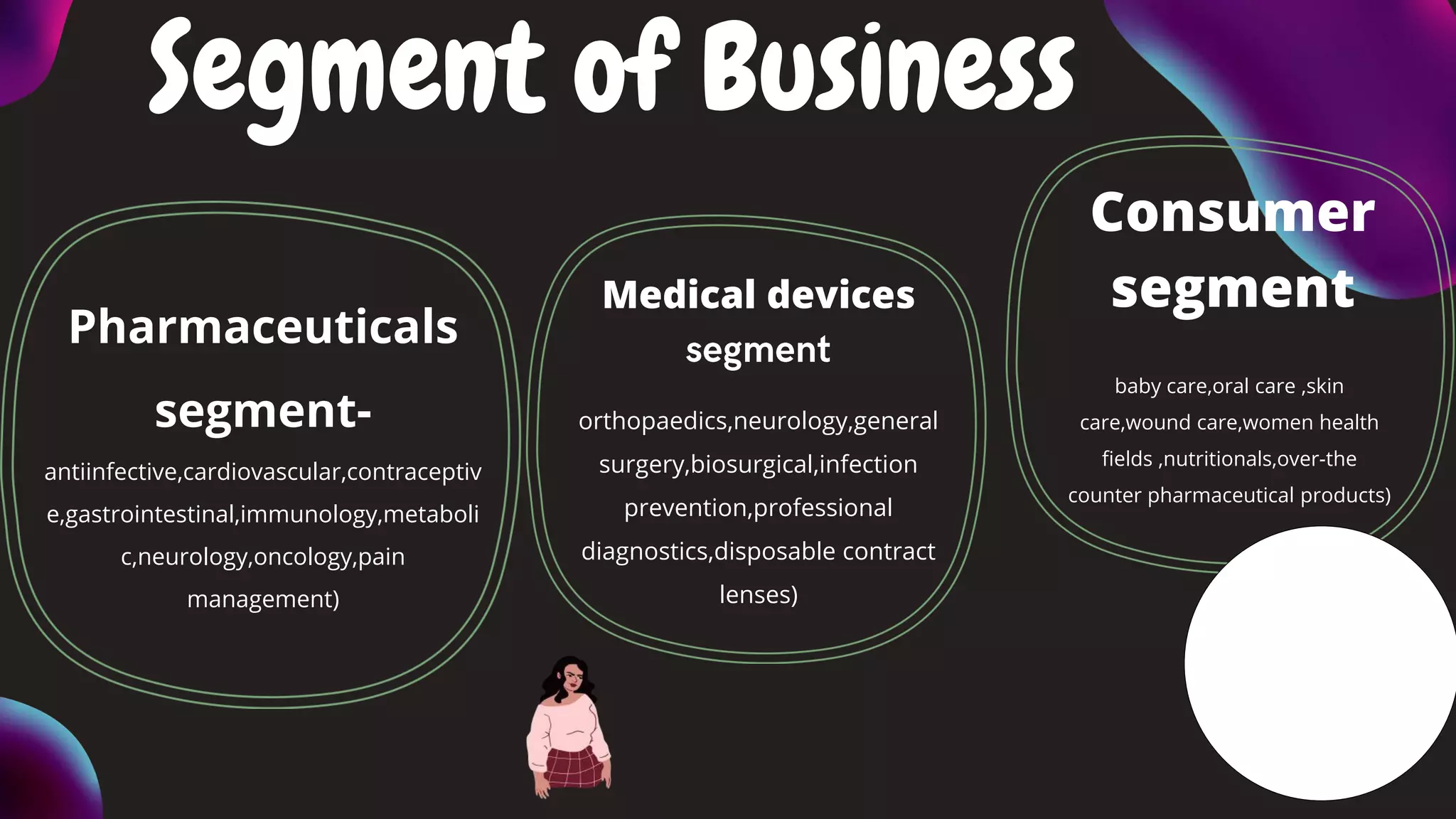 Segment of Business
Pharmaceuticals
segment-
antiinfective,cardiovascular,contraceptiv
e,gastrointestinal,immunology,metaboli
c,neurology,oncology,pain
management)
orthopaedics,neurology,general
surgery,biosurgical,infection
prevention,professional
diagnostics,disposable contract
lenses)
Medical devices
Consumer
segment
baby care,oral care ,skin
care,wound care,women health
fields ,nutritionals,over-the
counter pharmaceutical products)
 