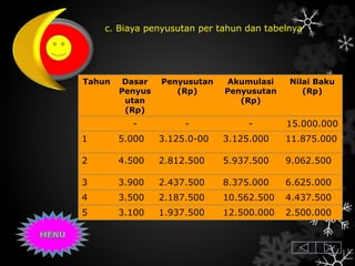 c. Biaya penyusutan per tahun dan tabelnya
Tahun Dasar
Penyus
utan
(Rp)
Penyusutan
(Rp)
Akumulasi
Penyusutan
(Rp)
Nilai Baku
(Rp)
- - - 15.000.000
1 5.000 3.125.0-00 3.125.000 11.875.000
2 4.500 2.812.500 5.937.500 9.062.500
3 3.900 2.437.500 8.375.000 6.625.000
4 3.500 2.187.500 10.562.500 4.437.500
5 3.100 1.937.500 12.500.000 2.500.000
 
