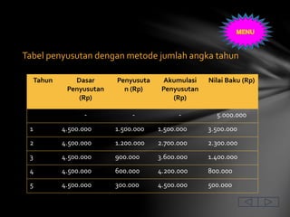 Tabel penyusutan dengan metode jumlah angka tahun
Tahun Dasar
Penyusutan
(Rp)
Penyusuta
n (Rp)
Akumulasi
Penyusutan
(Rp)
Nilai Baku (Rp)
- - - 5.000.000
1 4.500.000 1.500.000 1.500.000 3.500.000
2 4.500.000 1.200.000 2.700.000 2.300.000
3 4.500.000 900.000 3.600.000 1.400.000
4 4.500.000 600.000 4.200.000 800.000
5 4.500.000 300.000 4.500.000 500.000
 