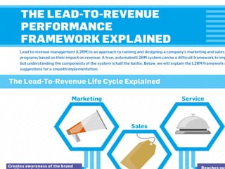 The Lead-To-Revenue Performance Framework Explained [Infographic]  
