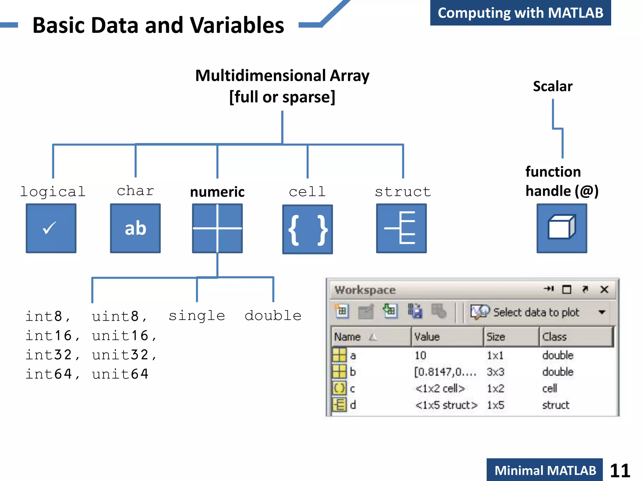 Computing with MATLAB
 Basic Data and Variables
                    Multidimensional Array
                                                                  Scalar
                        [full or sparse]



                                                                 function
logical     char   numeric     cell          struct              handle (@)

            ab                { }

int8,     uint8, single   double
int16,    unit16,
int32,    unit32,
int64,    unit64




                                                             Minimal MATLAB   11
 