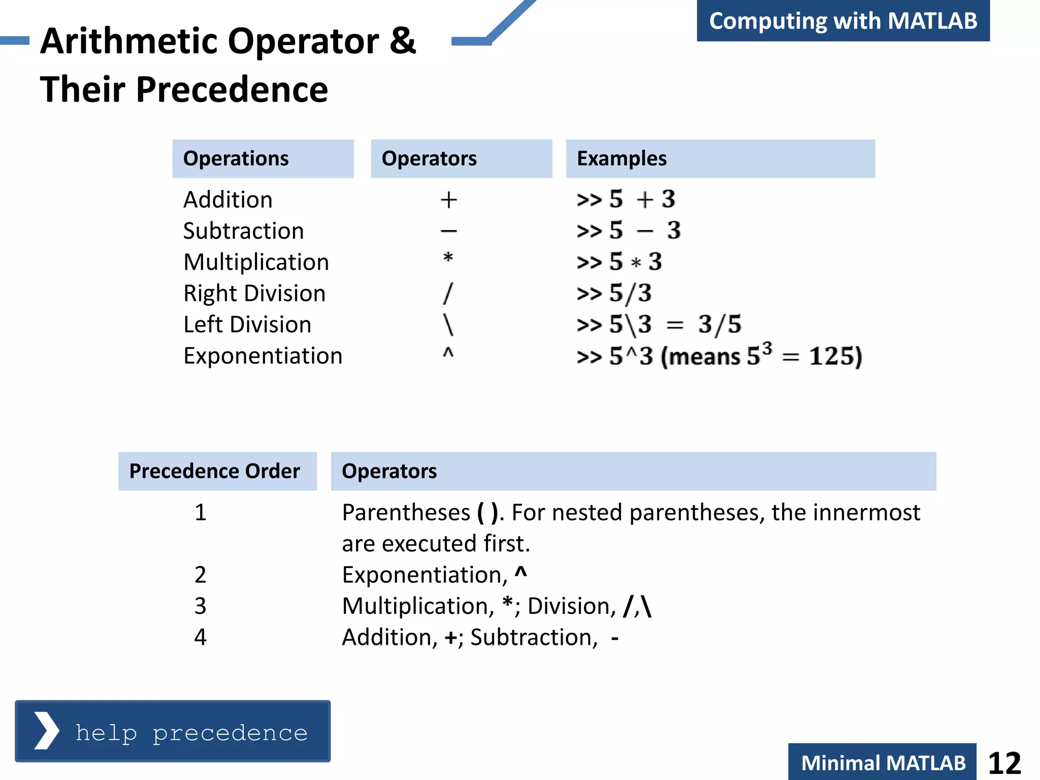 Computing with MATLAB
Arithmetic Operator &
Their Precedence
         Operations       Operators         Examples
         Addition
         Subtraction
         Multiplication
         Right Division
         Left Division
         Exponentiation



    Precedence Order   Operators
          1            Parentheses ( ). For nested parentheses, the innermost
                       are executed first.
          2            Exponentiation, ^
          3            Multiplication, *; Division, /,
          4            Addition, +; Subtraction, -


 help precedence
                                                                 Minimal MATLAB   12
 