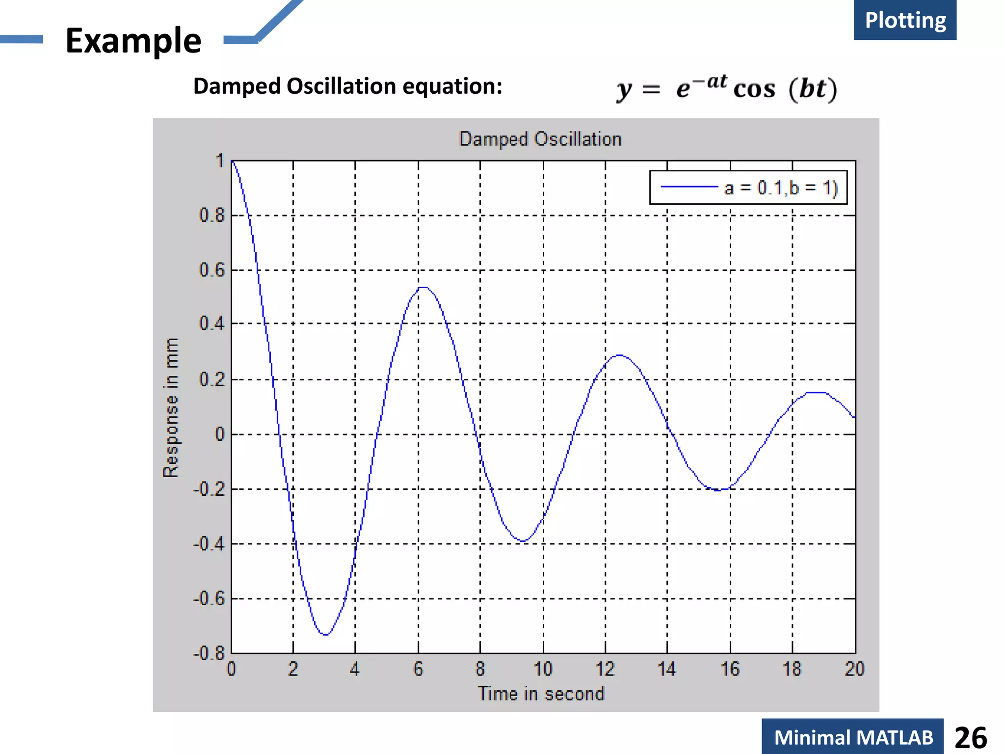 Plotting
Creation
Example
       Damped Oscillation equation:




                                      Minimal MATLAB    26
 