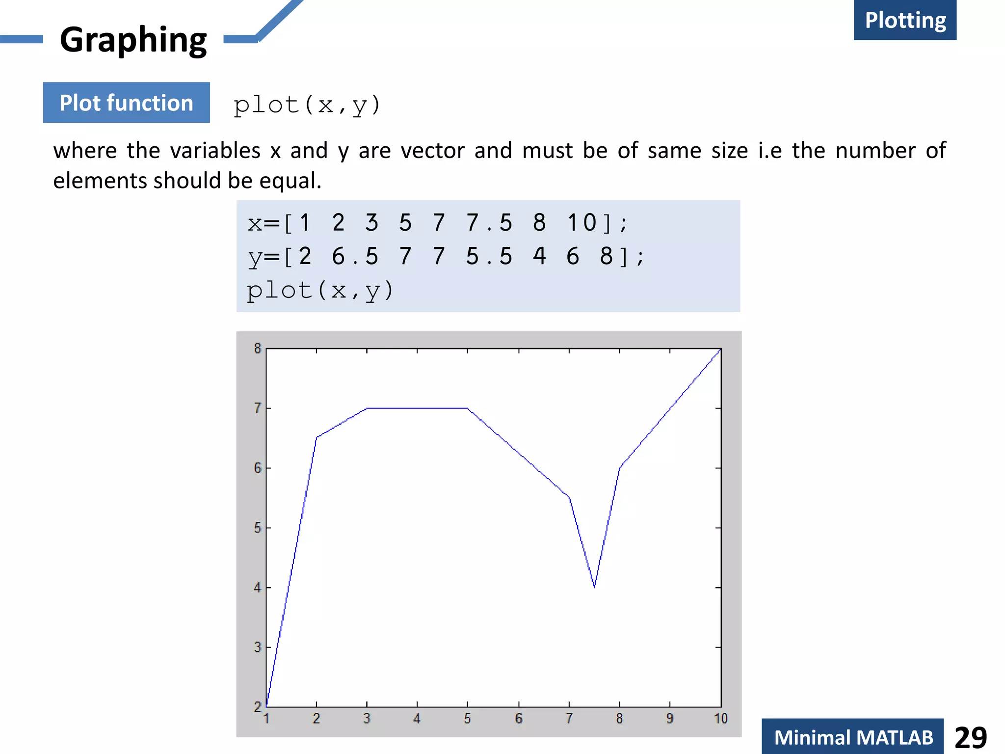 Plotting
Graphing
Plot function   plot(x,y)
where the variables x and y are vector and must be of same size i.e the number of
elements should be equal.
                 x=[1 2 3 5 7 7.5 8 10];
                 y=[2 6.5 7 7 5.5 4 6 8];
                 plot(x,y)




                                                                 Minimal MATLAB     29
 