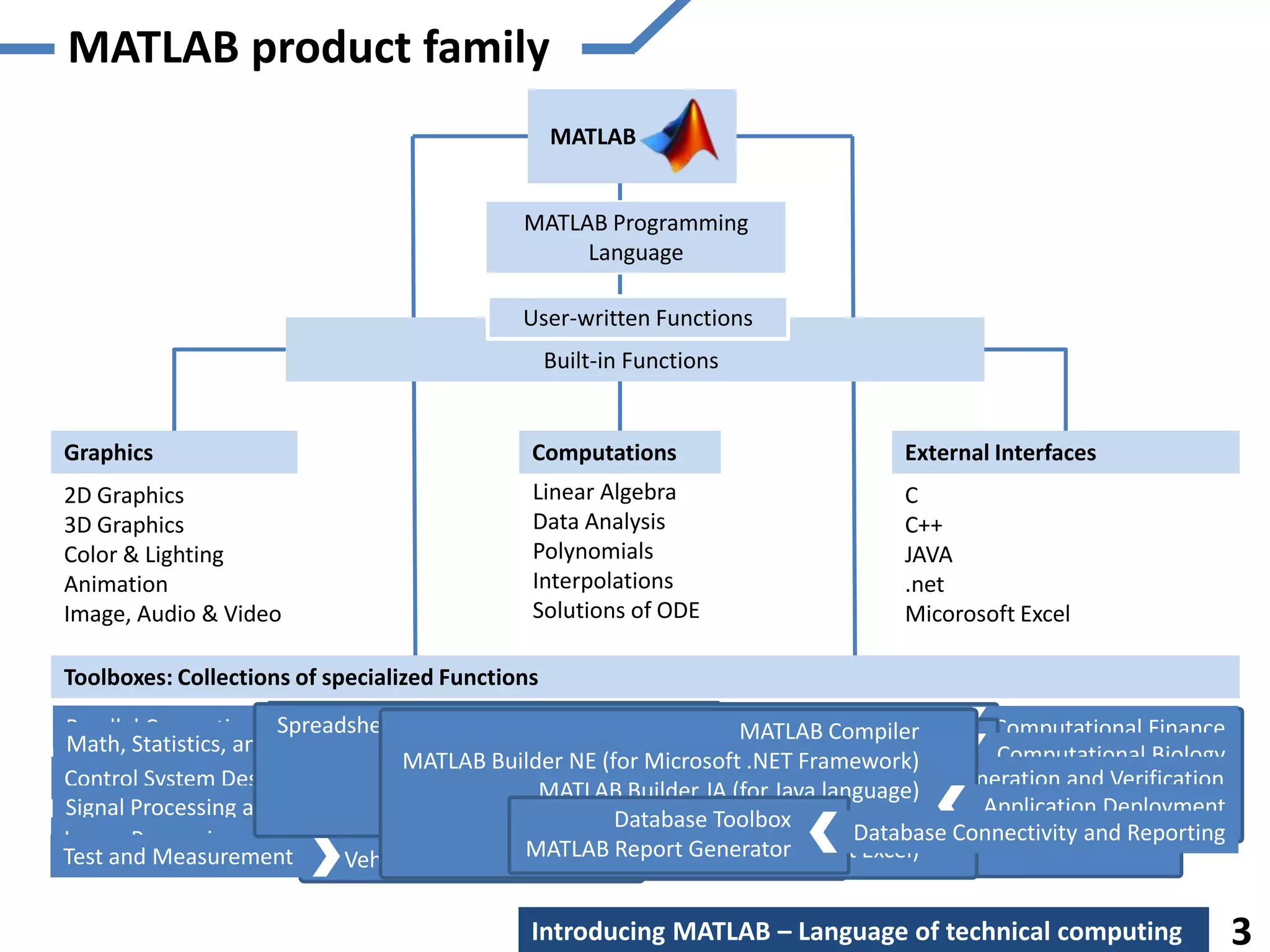 MATLAB product family
                                                  MATLAB


                                              MATLAB Programming
                                                   Language

                                              User-written Functions
                                                  Built-in Functions


Graphics                                       Computations                          External Interfaces
2D Graphics                                    Linear Algebra                        C
3D Graphics                                    Data Analysis                         C++
Color & Lighting                               Polynomials                           JAVA
Animation                                      Interpolations                        .net
Image, Audio & Video                           Solutions of ODE                      Micorosoft Excel

Toolboxes: Collections of specialized Functions

Parallel Computing        Parallel Computing Toolbox Toolbox
Parallel Computing Spreadsheet Link EX (for Microsoft Excel)
                                         Symbolic Math                              Toolbox
                                                                       MATLAB Compiler           Computational Finance
                                                                          Financial Optimization Computational Finance
                                                                                                 Toolbox
Math, Statistics, and OptimizationDistributed Toolbox Toolbox Bioinformatics Toolbox
Math,                        Data Acquisition Computing Server
       Statistics, and Optimization
                          MATLAB MATLAB Builder NE (for Equation Toolbox
                                         Partial System Toolbox Econometrics Global Optimization Toolbox Biology
                                           Fixed-Income                             Toolbox      Computational
                             InstrumentControlDifferential Microsoft .NETRobustFixed-Point Toolbox and Verification
                                                                             Framework)
                                              Image Processing Toolbox Datafeed Toolbox Toolbox
                                               Signal
                                          Control Toolbox                           Control
                                                                 MATLAB Coder SimBiology Generation
                                                                                      Code
Control System Design and Analysis StatisticsMATLAB Builder JA (for Java language) Network Toolbox
                                    Financial Derivatives Toolbox
                                                    Toolbox
                                         System Identification System Coder Neural
                             Image Acquisition ToolboxVision ToolboxToolbox RF ToolboxControl Toolbox
                                                                             Model Predictive Application Deployment
                                              Computer Toolbox HDLDatabase Toolbox
                                               DSP System
Signal Processing and Communications Curve Fitting Toolbox EX Toolbox
                                                           Database (for     Aerospace Toolbox Calibration Toolbox
                                                                                    Model-Based
                                                  MATLAB Builder HDL Microsoft Excel) Array System
                             OPC VisionFuzzy Logic Toolbox ToolboxVerifier Database Connectivity and Reporting
Image Processing and Computer Toolbox Image AcquisitionSystem Toolbox Database ConnectivityToolbox
                                               Communications                       Phased               and Reporting
Test and Measurement
Test and Measurement                           Wavelet Toolbox Generator
                                                  MATLAB Report
                             Vehicle Network Spreadsheet Link EX (for Microsoft Excel)
                                                 ToolboxFilter Design HDL Coder
                                              Mapping Toolbox

                                               Introducing MATLAB – Language of technical computing                      3
 
