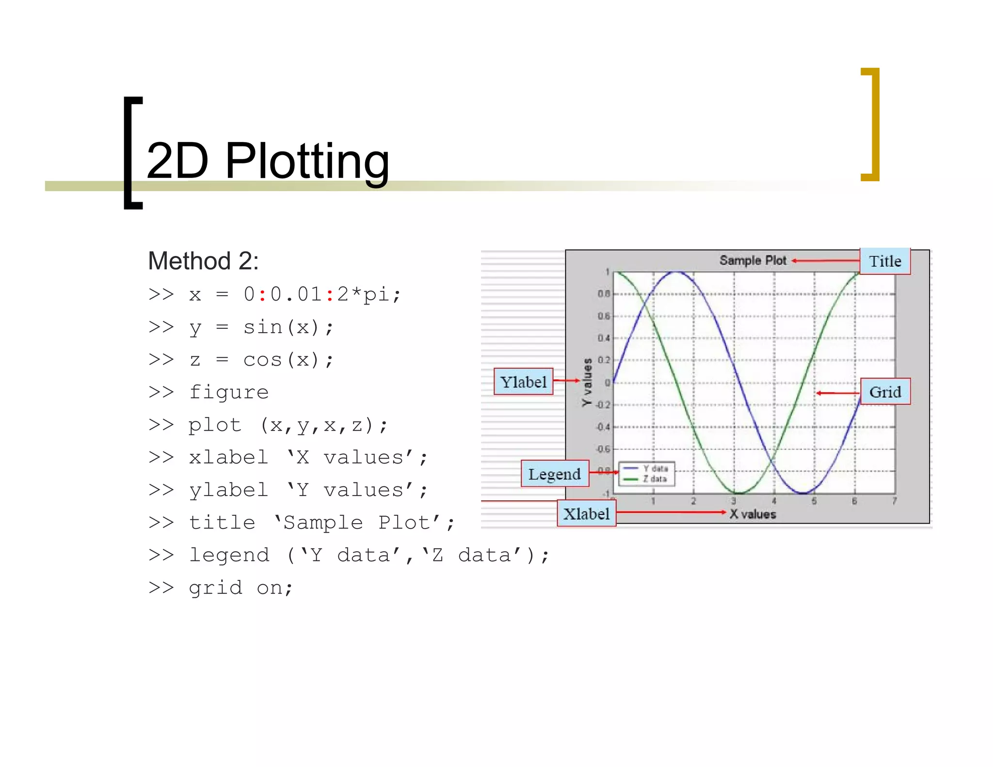 2D Plotting 
Method 2: 
>> x = 0:0.01:2*pi; 
>> y = sin(x); 
>> z = cos(x); 
>> figure 
>> plot (x,y,x,z); 
>> xlabel ‘X values’; 
>> ylabel ‘Y values’; 
>> title ‘Sample Plot’; 
>> legend (‘Y data’,‘Z data’); 
>> grid on; 
 