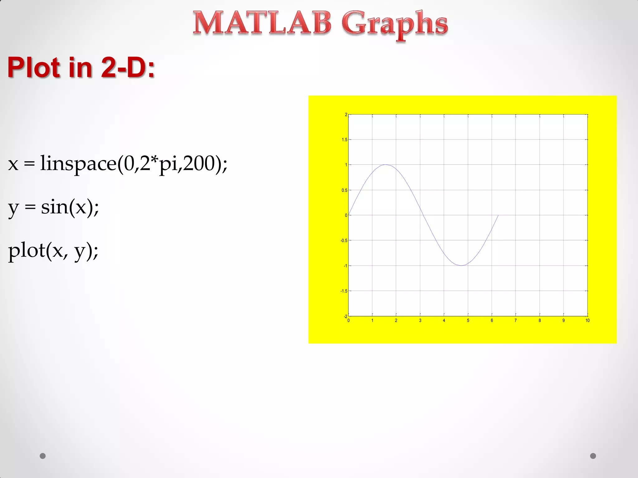x = linspace(0,2*pi,200);
y = sin(x);
plot(x, y);
0 1 2 3 4 5 6 7 8 9 10
-2
-1.5
-1
-0.5
0
0.5
1
1.5
2
Plot in 2-D:
 