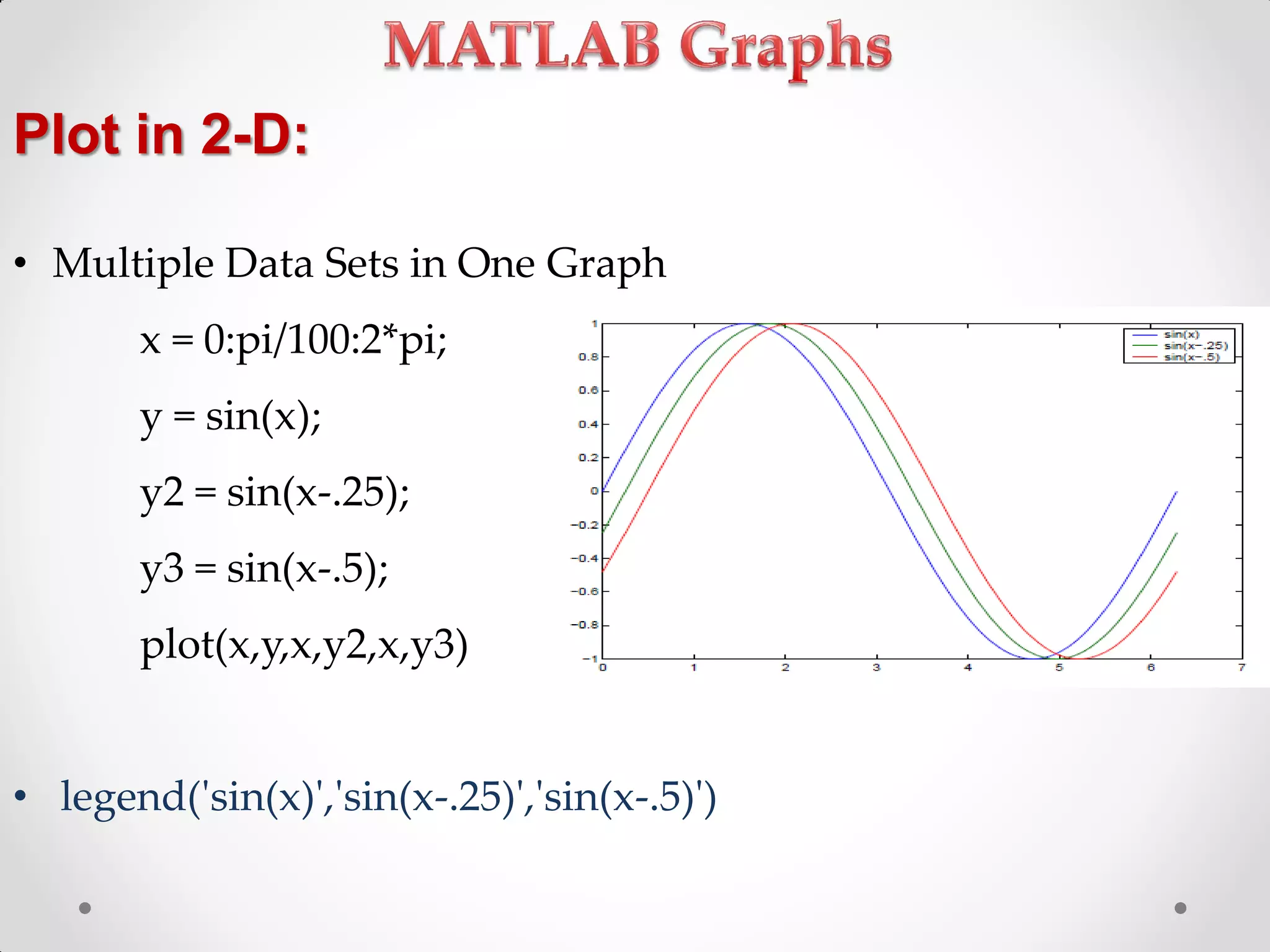 Plot in 2-D:
• Multiple Data Sets in One Graph
x = 0:pi/100:2*pi;
y = sin(x);
y2 = sin(x-.25);
y3 = sin(x-.5);
plot(x,y,x,y2,x,y3)
• legend('sin(x)','sin(x-.25)','sin(x-.5)')
 