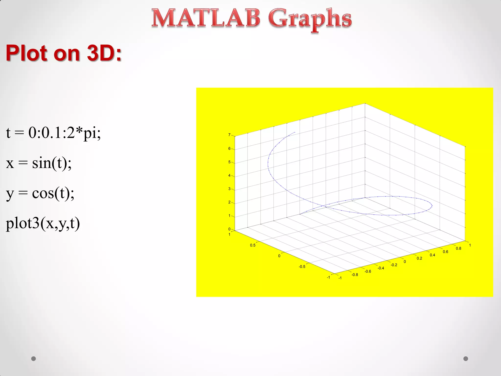 Plot on 3D:
t = 0:0.1:2*pi;
x = sin(t);
y = cos(t);
plot3(x,y,t)
-1
-0.8
-0.6
-0.4
-0.2
0
0.2
0.4
0.6
0.8
1
-1
-0.5
0
0.5
1
0
1
2
3
4
5
6
7
 