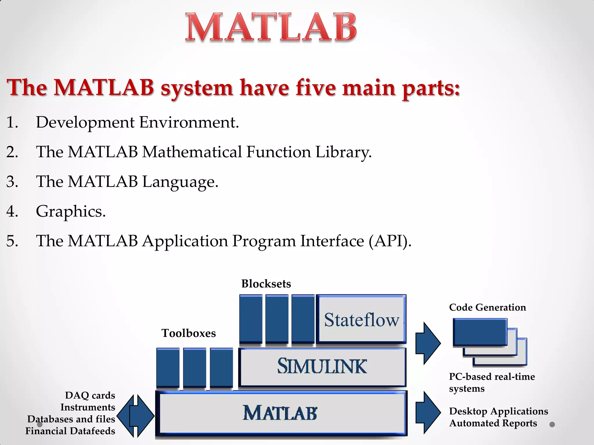 The MATLAB system have five main parts:
1. Development Environment.
2. The MATLAB Mathematical Function Library.
3. The MATLAB Language.
4. Graphics.
5. The MATLAB Application Program Interface (API).
Code Generation
Blocksets
PC-based real-time
systems
StateflowStateflowStateflow
Toolboxes
DAQ cards
Instruments
Databases and files
Financial Datafeeds
Desktop Applications
Automated Reports
 