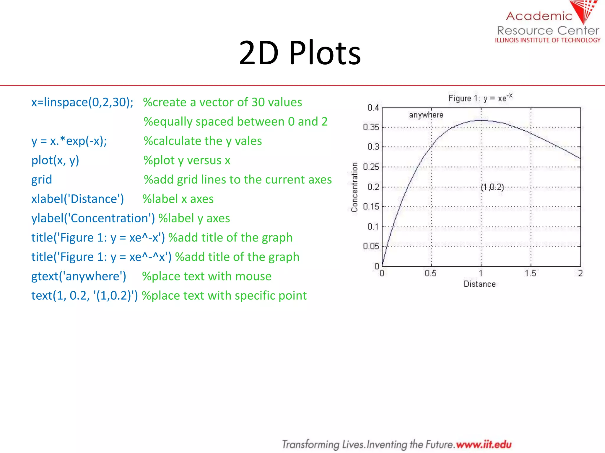 2D Plots
x=linspace(0,2,30); %create a vector of 30 values
%equally spaced between 0 and 2
y = x.*exp(-x); %calculate the y vales
plot(x, y) %plot y versus x
grid %add grid lines to the current axes
xlabel('Distance') %label x axes
ylabel('Concentration') %label y axes
title('Figure 1: y = xe^-x') %add title of the graph
title('Figure 1: y = xe^-^x') %add title of the graph
gtext('anywhere') %place text with mouse
text(1, 0.2, '(1,0.2)') %place text with specific point
 