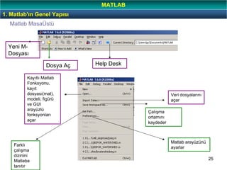 25
Matlab MasaÜstü
Yeni M-
Dosyası
Dosya Aç Help Desk
Kayıtlı Matlab
Fonksyonu,
kayıt
dosyası(mat),
modeli, figürü
ve GUI
arayüzlü
fonksyonları
açar
Veri dosyalarını
açar
Çalışma
ortamını
kaydeder
Farklı
çalışma
dizinini
Matlaba
tanıtır
Matlab arayüzünü
ayarlar
1. Matlab'ın Genel Yapısı
MATLAB
 
