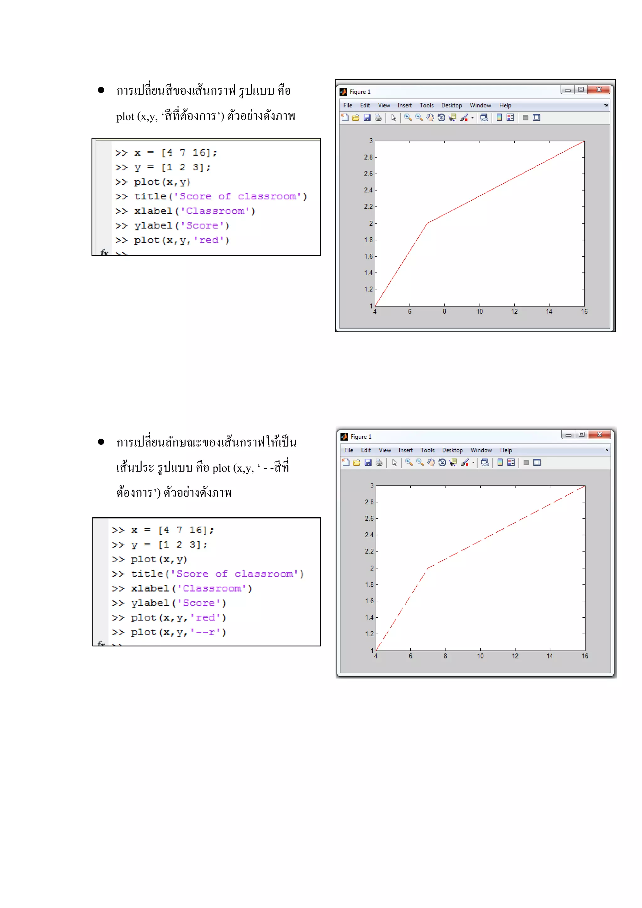  การเปลี่ยนสีของเส้นกราฟ รูปแบบ คือ
plot (x,y, ‘สีที่ต้องการ’) ตัวอย่างดังภาพ
 การเปลี่ยนลักษณะของเส้นกราฟให้เป็น
เส้นประ รูปแบบ คือ plot (x,y, ‘ - -สีที่
ต้องการ’) ตัวอย่างดังภาพ
 
