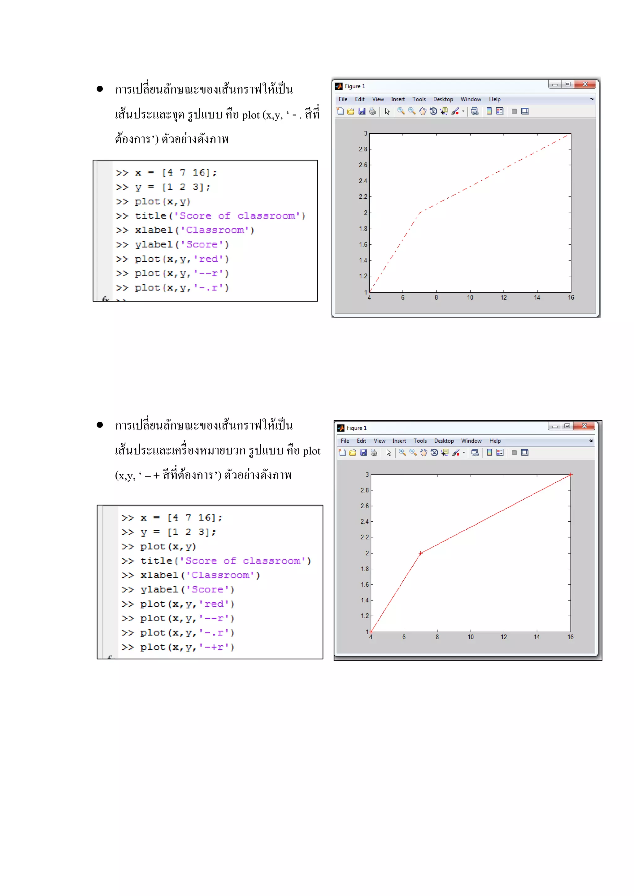  การเปลี่ยนลักษณะของเส้นกราฟให้เป็น
เส้นประและจุด รูปแบบ คือ plot (x,y, ‘ - . สีที่
ต้องการ’) ตัวอย่างดังภาพ
 การเปลี่ยนลักษณะของเส้นกราฟให้เป็น
เส้นประและเครื่องหมายบวก รูปแบบ คือ plot
(x,y, ‘ – + สีที่ต้องการ’) ตัวอย่างดังภาพ
 