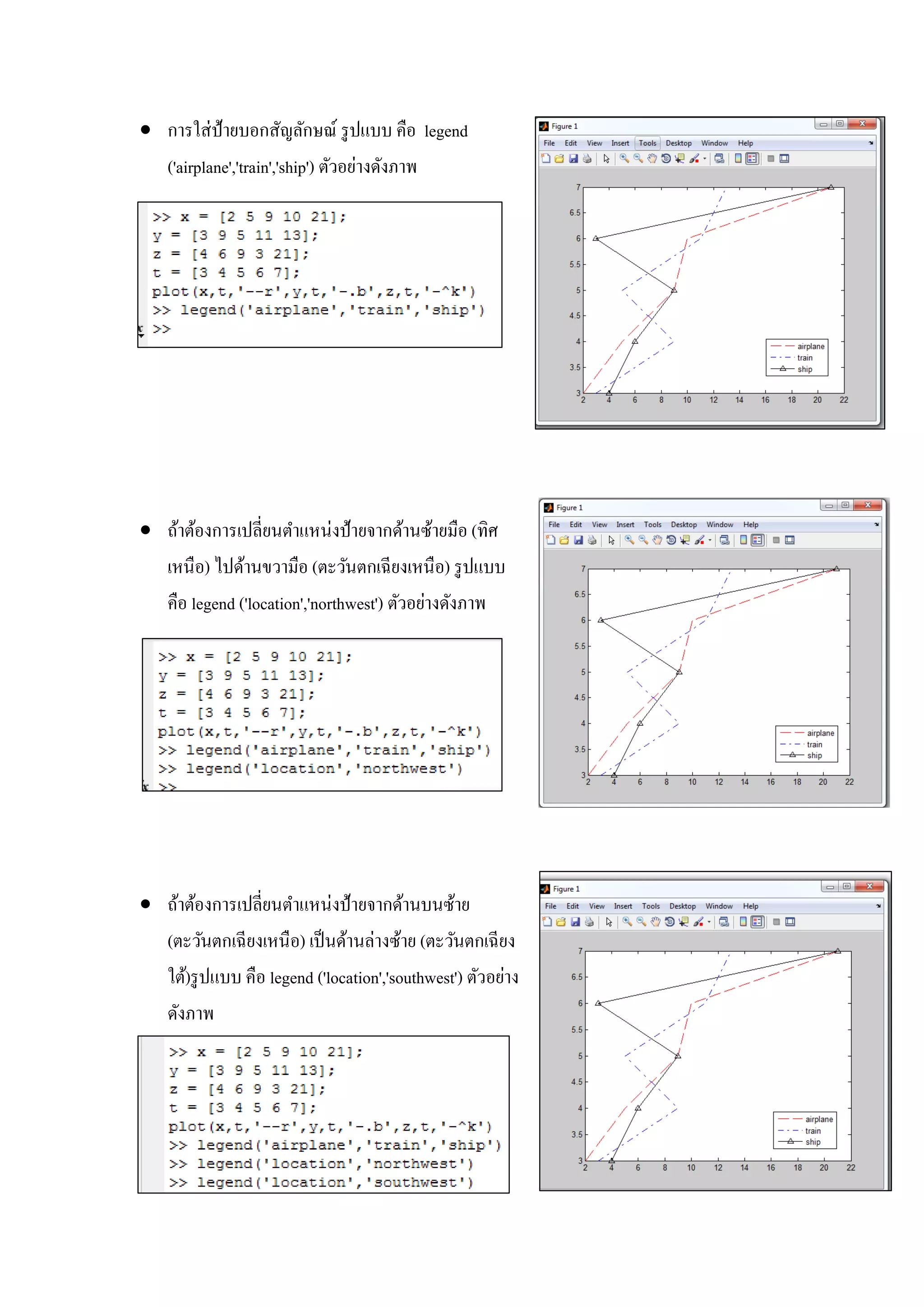  การใส่ป้ายบอกสัญลักษณ์ รูปแบบ คือ legend
('airplane','train','ship') ตัวอย่างดังภาพ
 ถ้าต้องการเปลี่ยนตาแหน่งป้ายจากด้านซ้ายมือ (ทิศ
เหนือ) ไปด้านขวามือ (ตะวันตกเฉียงเหนือ) รูปแบบ
คือ legend ('location','northwest') ตัวอย่างดังภาพ
 ถ้าต้องการเปลี่ยนตาแหน่งป้ายจากด้านบนซ้าย
(ตะวันตกเฉียงเหนือ) เป็นด้านล่างซ้าย (ตะวันตกเฉียง
ใต้)รูปแบบ คือ legend ('location','southwest') ตัวอย่าง
ดังภาพ
 