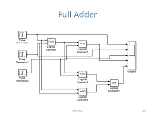 Full Adder
105Mohd Esa
 