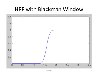 HPF with Blackman Window
121Mohd Esa
 