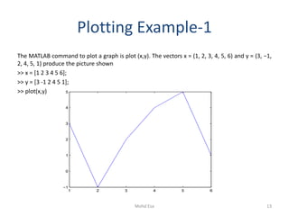 Plotting Example-1
The MATLAB command to plot a graph is plot (x,y). The vectors x = (1, 2, 3, 4, 5, 6) and y = (3, −1,
2, 4, 5, 1) produce the picture shown
>> x = [1 2 3 4 5 6];
>> y = [3 -1 2 4 5 1];
>> plot(x,y)
13Mohd Esa
 
