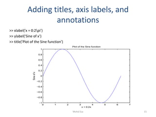 Adding titles, axis labels, and
annotations
>> xlabel(’x = 0:2pi’)
>> ylabel(’Sine of x’)
>> title(’Plot of the Sine function’)
15Mohd Esa
 