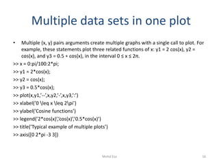 Multiple data sets in one plot
• Multiple (x, y) pairs arguments create multiple graphs with a single call to plot. For
example, these statements plot three related functions of x: y1 = 2 cos(x), y2 =
cos(x), and y3 = 0.5 ∗ cos(x), in the interval 0 ≤ x ≤ 2π.
>> x = 0:pi/100:2*pi;
>> y1 = 2*cos(x);
>> y2 = cos(x);
>> y3 = 0.5*cos(x);
>> plot(x,y1,’--’,x,y2,’-’,x,y3,’:’)
>> xlabel(’0 leq x leq 2pi’)
>> ylabel(’Cosine functions’)
>> legend(’2*cos(x)’,’cos(x)’,’0.5*cos(x)’)
>> title(’Typical example of multiple plots’)
>> axis([0 2*pi -3 3])
16Mohd Esa
 