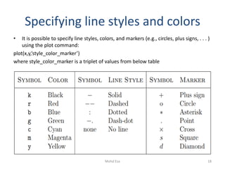 Specifying line styles and colors
• It is possible to specify line styles, colors, and markers (e.g., circles, plus signs, . . . )
using the plot command:
plot(x,y,’style_color_marker’)
where style_color_marker is a triplet of values from below table
18Mohd Esa
 
