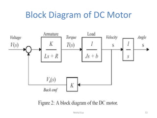 Block Diagram of DC Motor
72Mohd Esa
 