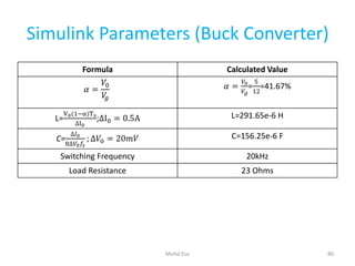 Simulink Parameters (Buck Converter)
Formula Calculated Value
𝛼 =
𝑉0
𝑉𝑔
𝛼 =
𝑉0
𝑉𝑔
=
5
12
=41.67%
L=
V0(1−α)Ts
∆I0
;∆I0 = 0.5A L=291.65e-6 H
C=
∆𝐼0
8∆𝑉0 𝑓𝑠
; ∆𝑉0 = 20𝑚𝑉 C=156.25e-6 F
Switching Frequency 20kHz
Load Resistance 23 Ohms
80Mohd Esa
 