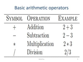 Basic arithmetic operators
9Mohd Esa
 