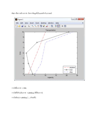 Plot หรือการสร้างกราฟ เกิดจากข้อมูลที่เป็นเมตตริกกับเวกเตอร์
การใส่ชื่อกราฟ > title
การใส่สีให้กับเส้นกราฟ > plot(x,y,’สีที่ต้องการ’)
การใส่เส้นปะ > plot(x,y,’……ตัวย่อสี’)
 