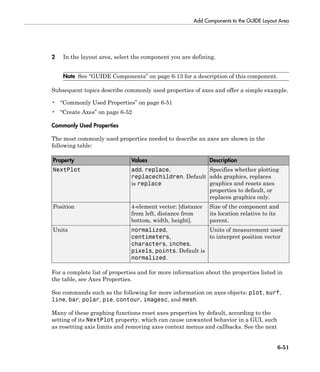 Add Components to the GUIDE Layout Area
6-51
2 In the layout area, select the component you are defining.
Note See “GUIDE Components” on page 6-13 for a description of this component.
Subsequent topics describe commonly used properties of axes and offer a simple example.
• “Commonly Used Properties” on page 6-51
• “Create Axes” on page 6-52
Commonly Used Properties
The most commonly used properties needed to describe an axes are shown in the
following table:
Property Values Description
NextPlot add, replace,
replacechildren. Default
is replace
Specifies whether plotting
adds graphics, replaces
graphics and resets axes
properties to default, or
replaces graphics only.
Position 4-element vector: [distance
from left, distance from
bottom, width, height].
Size of the component and
its location relative to its
parent.
Units normalized,
centimeters,
characters, inches,
pixels, points. Default is
normalized.
Units of measurement used
to interpret position vector
For a complete list of properties and for more information about the properties listed in
the table, see Axes Properties.
See commands such as the following for more information on axes objects: plot, surf,
line, bar, polar, pie, contour, imagesc, and mesh.
Many of these graphing functions reset axes properties by default, according to the
setting of its NextPlot property, which can cause unwanted behavior in a GUI, such
as resetting axis limits and removing axes context menus and callbacks. See the next
 