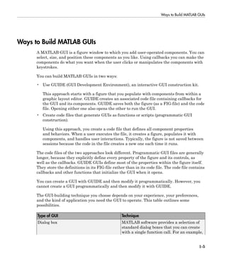 Ways to Build MATLAB GUIs
1-5
Ways to Build MATLAB GUIs
A MATLAB GUI is a figure window to which you add user-operated components. You can
select, size, and position these components as you like. Using callbacks you can make the
components do what you want when the user clicks or manipulates the components with
keystrokes.
You can build MATLAB GUIs in two ways:
• Use GUIDE (GUI Development Environment), an interactive GUI construction kit.
This approach starts with a figure that you populate with components from within a
graphic layout editor. GUIDE creates an associated code file containing callbacks for
the GUI and its components. GUIDE saves both the figure (as a FIG-file) and the code
file. Opening either one also opens the other to run the GUI.
• Create code files that generate GUIs as functions or scripts (programmatic GUI
construction).
Using this approach, you create a code file that defines all component properties
and behaviors. When a user executes the file, it creates a figure, populates it with
components, and handles user interactions. Typically, the figure is not saved between
sessions because the code in the file creates a new one each time it runs.
The code files of the two approaches look different. Programmatic GUI files are generally
longer, because they explicitly define every property of the figure and its controls, as
well as the callbacks. GUIDE GUIs define most of the properties within the figure itself.
They store the definitions in its FIG-file rather than in its code file. The code file contains
callbacks and other functions that initialize the GUI when it opens.
You can create a GUI with GUIDE and then modify it programmatically. However, you
cannot create a GUI programmatically and then modify it with GUIDE.
The GUI-building technique you choose depends on your experience, your preferences,
and the kind of application you need the GUI to operate. This table outlines some
possibilities.
Type of GUI Technique
Dialog box MATLAB software provides a selection of
standard dialog boxes that you can create
with a single function call. For an example,
 