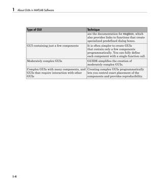 1 About GUIs in MATLAB Software
1-6
Type of GUI Technique
see the documentation for msgbox, which
also provides links to functions that create
specialized predefined dialog boxes.
GUI containing just a few components It is often simpler to create GUIs
that contain only a few components
programmatically. You can fully define
each component with a single function call.
Moderately complex GUIs GUIDE simplifies the creation of
moderately complex GUIs.
Complex GUIs with many components, and
GUIs that require interaction with other
GUIs
Creating complex GUIs programmatically
lets you control exact placement of the
components and provides reproducibility.
 